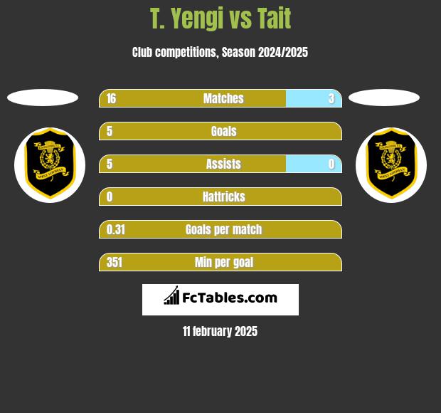 T. Yengi vs Tait h2h player stats