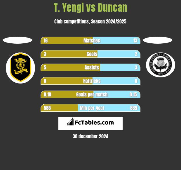 T. Yengi vs Duncan h2h player stats