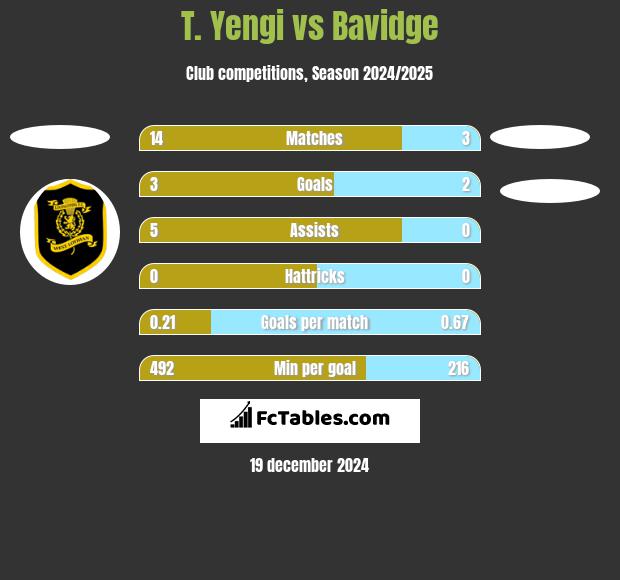 T. Yengi vs Bavidge h2h player stats