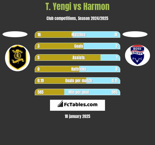 T. Yengi vs Harmon h2h player stats