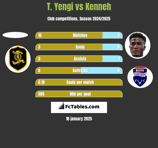 T. Yengi vs Kenneh h2h player stats