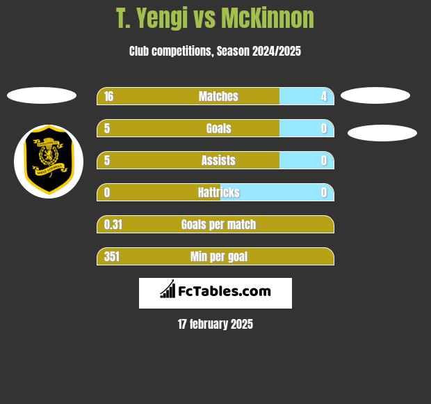 T. Yengi vs McKinnon h2h player stats