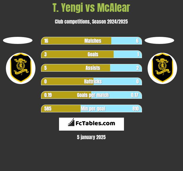 T. Yengi vs McAlear h2h player stats