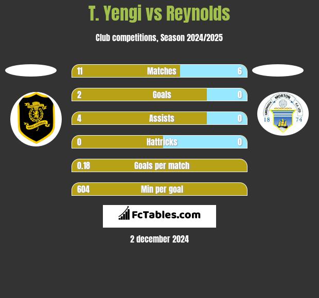 T. Yengi vs Reynolds h2h player stats