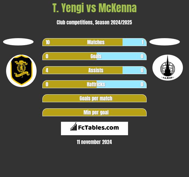 T. Yengi vs McKenna h2h player stats