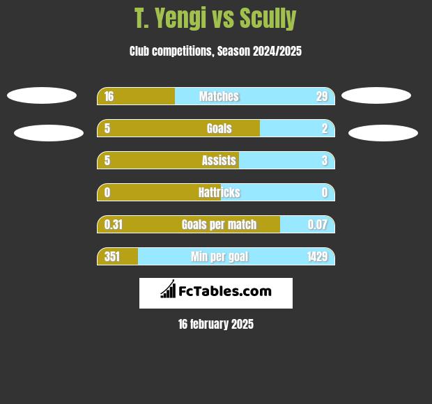 T. Yengi vs Scully h2h player stats