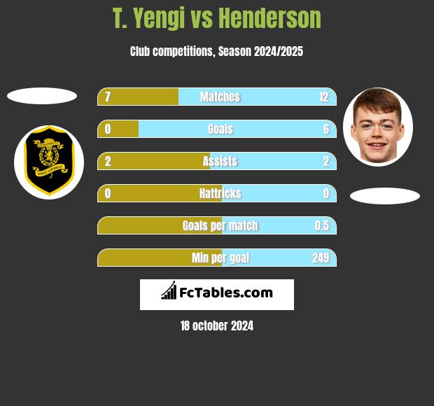 T. Yengi vs Henderson h2h player stats