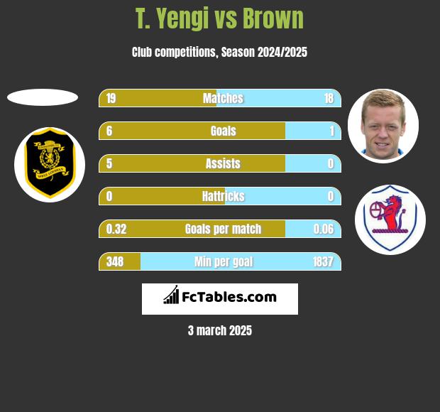 T. Yengi vs Brown h2h player stats