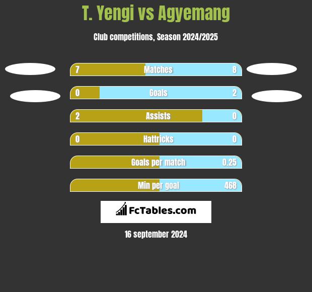 T. Yengi vs Agyemang h2h player stats