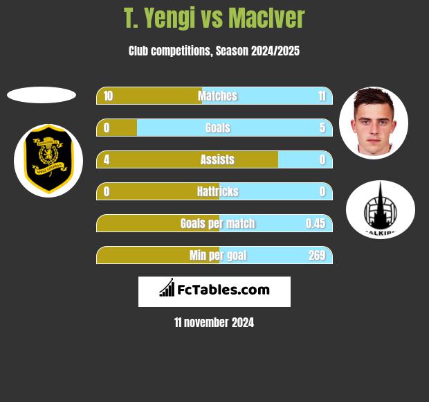 T. Yengi vs MacIver h2h player stats