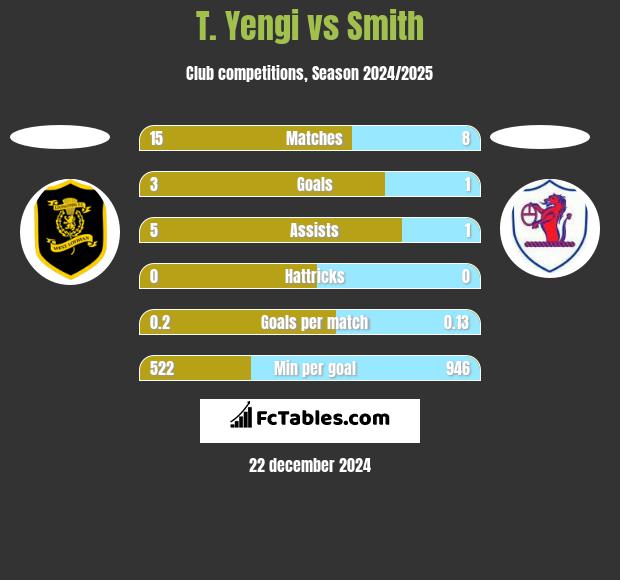 T. Yengi vs Smith h2h player stats