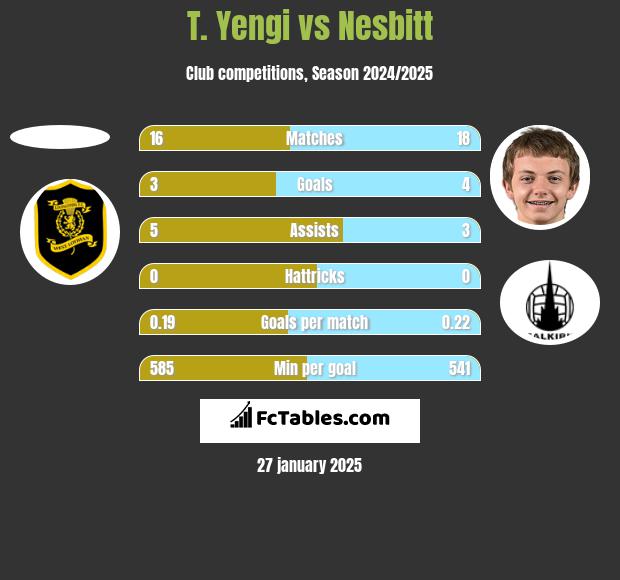 T. Yengi vs Nesbitt h2h player stats