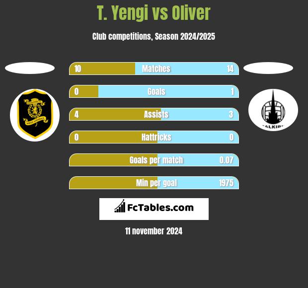 T. Yengi vs Oliver h2h player stats