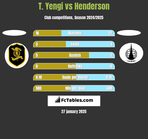 T. Yengi vs Henderson h2h player stats