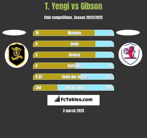 T. Yengi vs Gibson h2h player stats