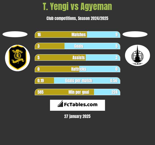 T. Yengi vs Agyeman h2h player stats