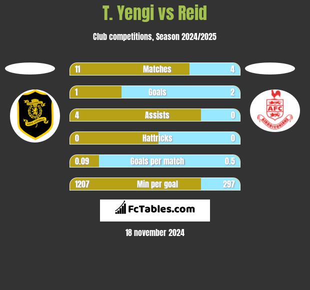 T. Yengi vs Reid h2h player stats