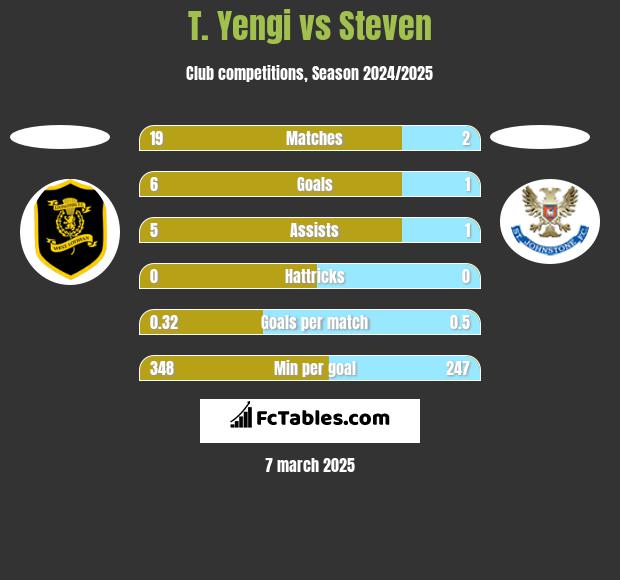 T. Yengi vs Steven h2h player stats