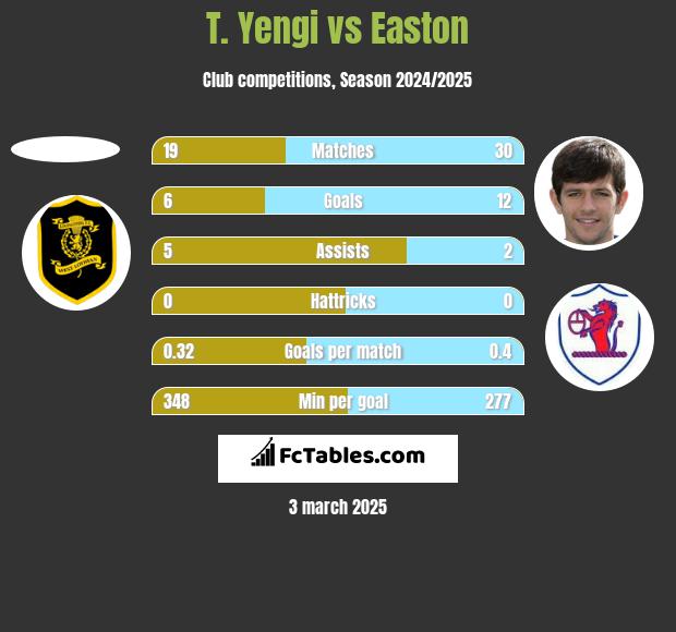 T. Yengi vs Easton h2h player stats