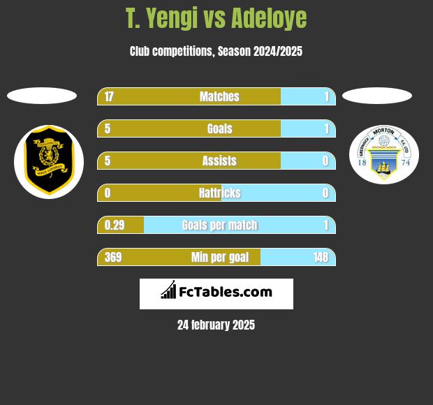 T. Yengi vs Adeloye h2h player stats