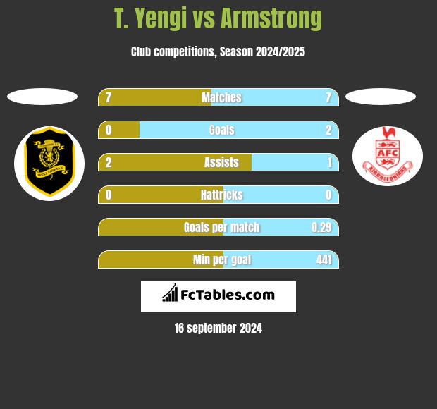 T. Yengi vs Armstrong h2h player stats