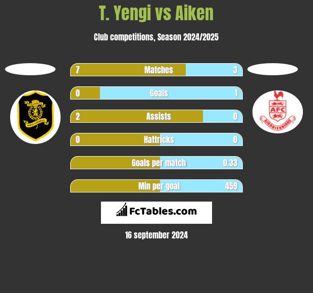 T. Yengi vs Aiken h2h player stats