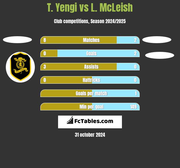 T. Yengi vs L. McLeish h2h player stats