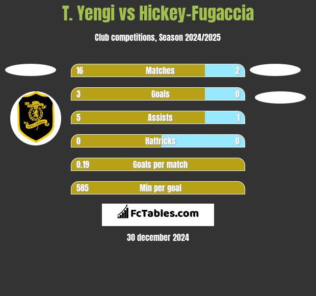 T. Yengi vs Hickey-Fugaccia h2h player stats