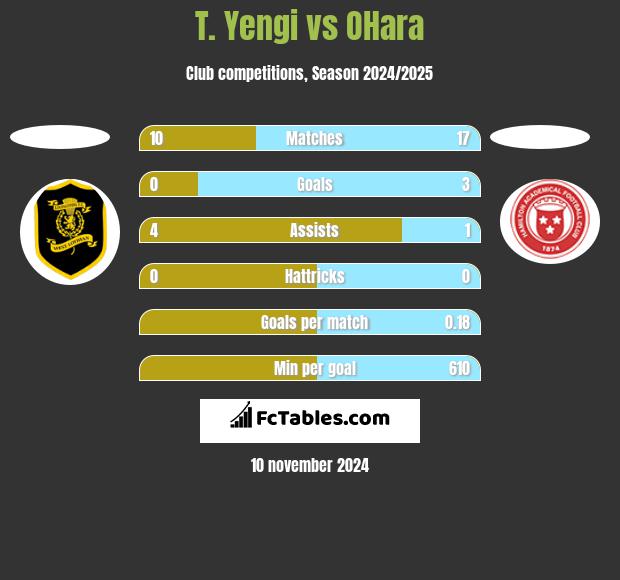 T. Yengi vs OHara h2h player stats