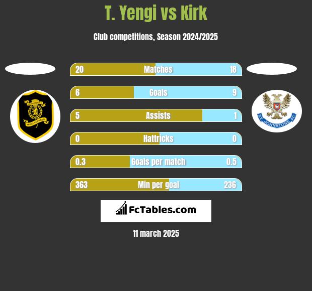 T. Yengi vs Kirk h2h player stats