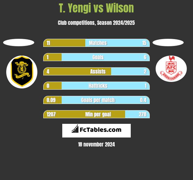 T. Yengi vs Wilson h2h player stats