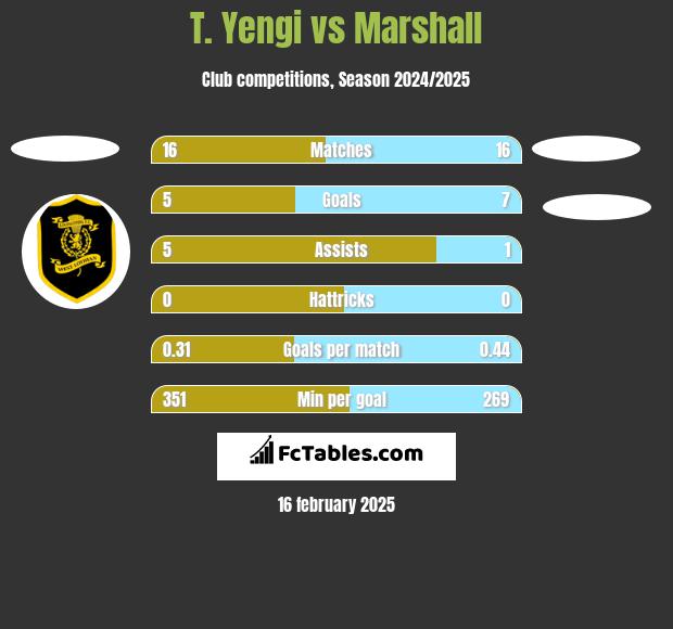 T. Yengi vs Marshall h2h player stats