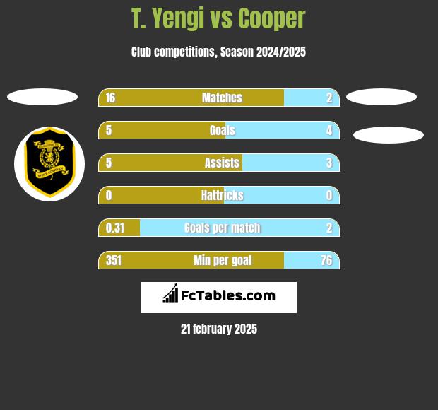 T. Yengi vs Cooper h2h player stats