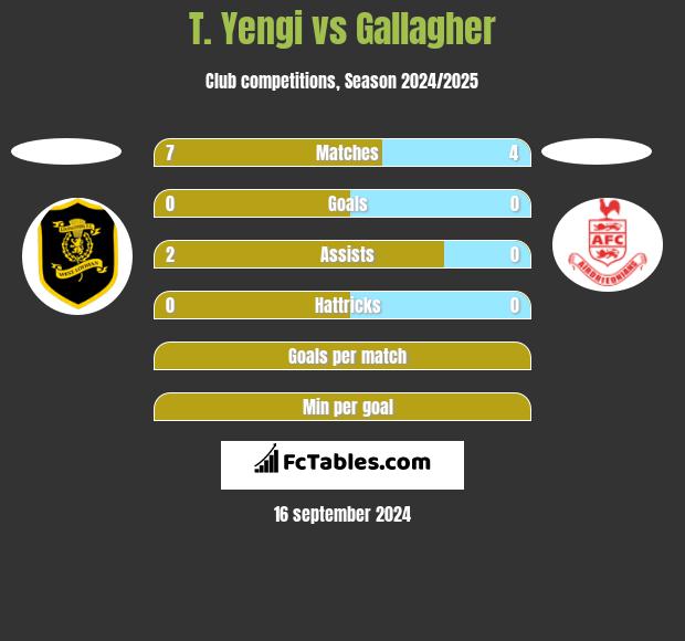 T. Yengi vs Gallagher h2h player stats