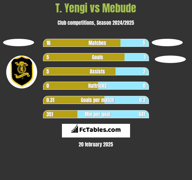 T. Yengi vs Mebude h2h player stats