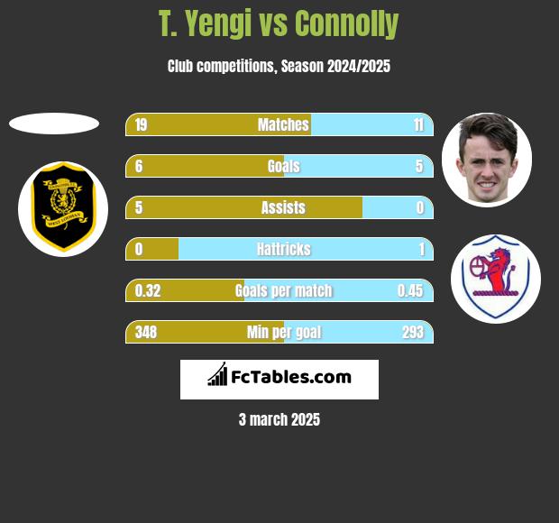 T. Yengi vs Connolly h2h player stats