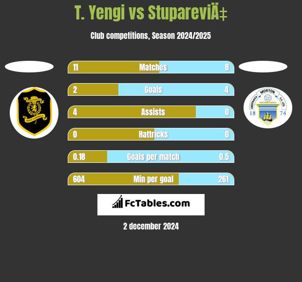 T. Yengi vs StupareviÄ‡ h2h player stats