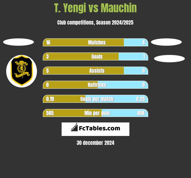 T. Yengi vs Mauchin h2h player stats