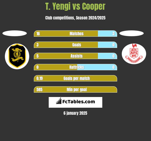 T. Yengi vs Cooper h2h player stats