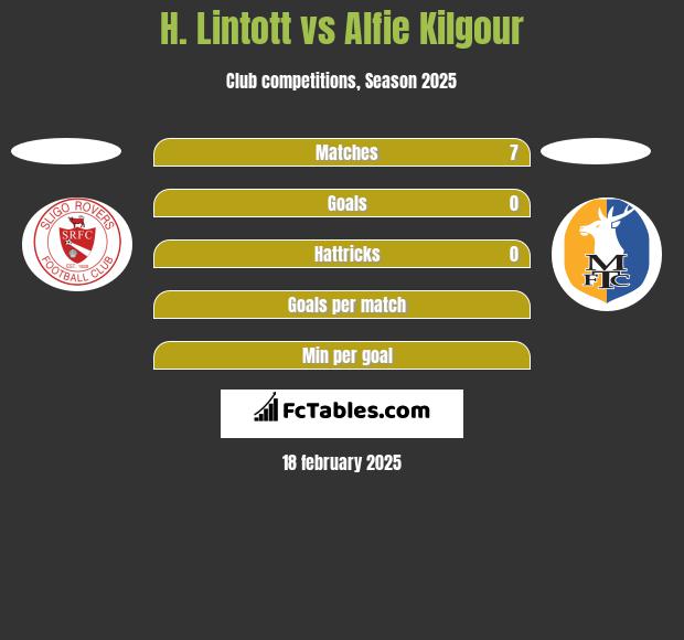 H. Lintott vs Alfie Kilgour h2h player stats