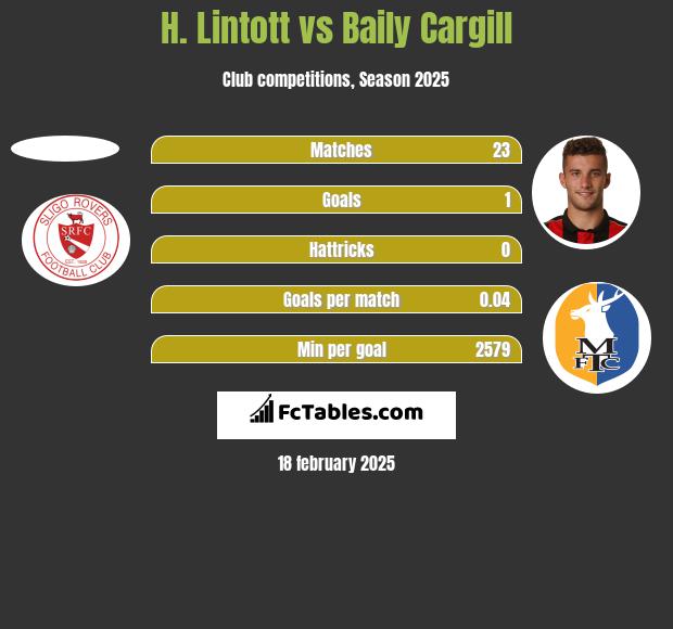 H. Lintott vs Baily Cargill h2h player stats