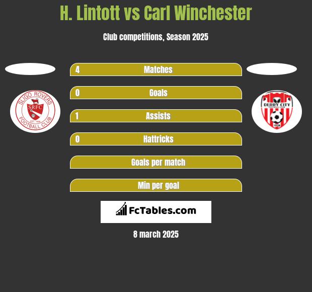 H. Lintott vs Carl Winchester h2h player stats