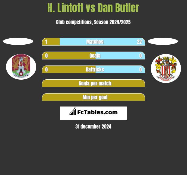 H. Lintott vs Dan Butler h2h player stats