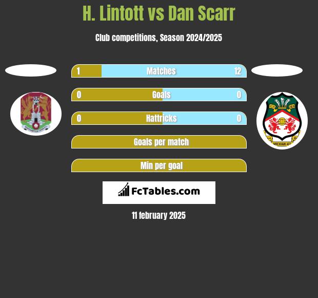 H. Lintott vs Dan Scarr h2h player stats