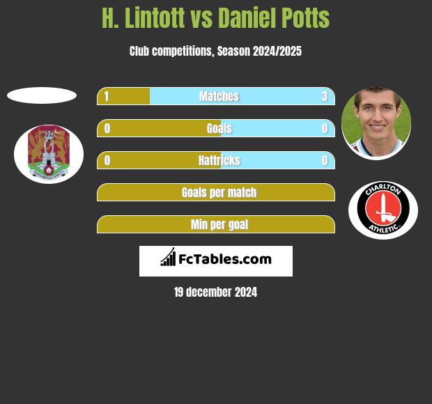 H. Lintott vs Daniel Potts h2h player stats