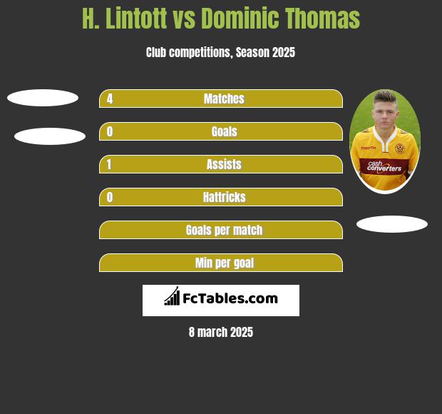 H. Lintott vs Dominic Thomas h2h player stats