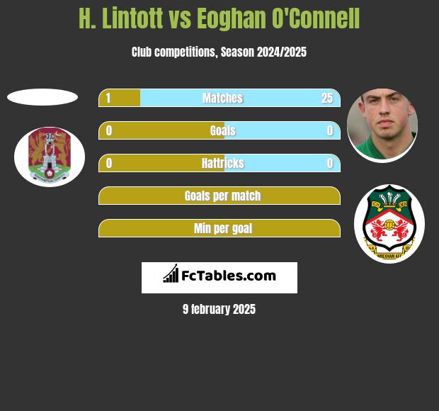 H. Lintott vs Eoghan O'Connell h2h player stats