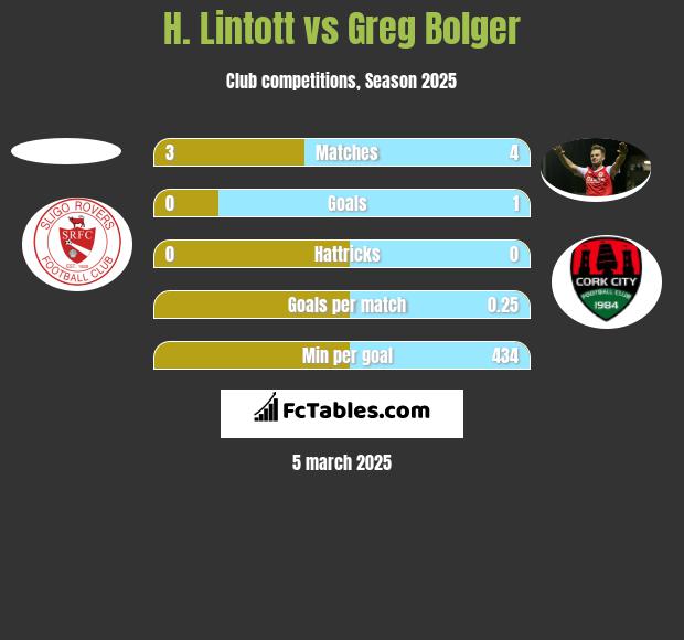 H. Lintott vs Greg Bolger h2h player stats