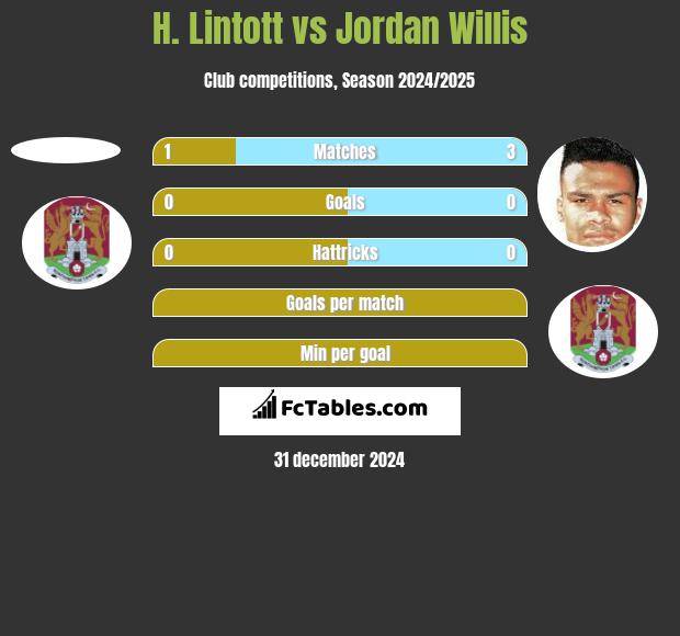 H. Lintott vs Jordan Willis h2h player stats