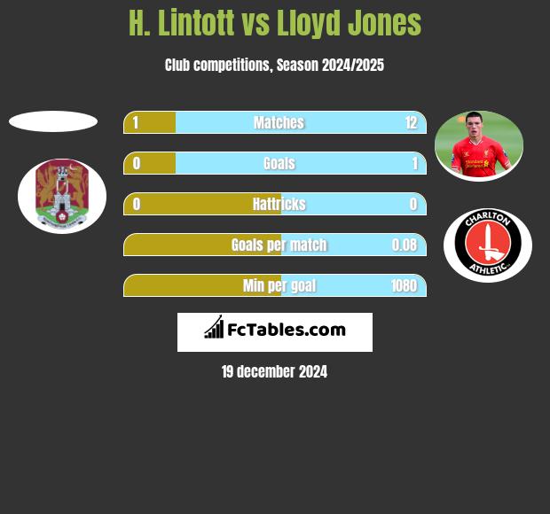 H. Lintott vs Lloyd Jones h2h player stats